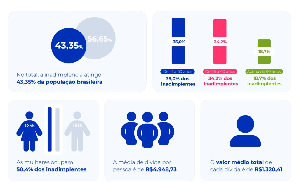 Infográfico de inadimplência no brasil.