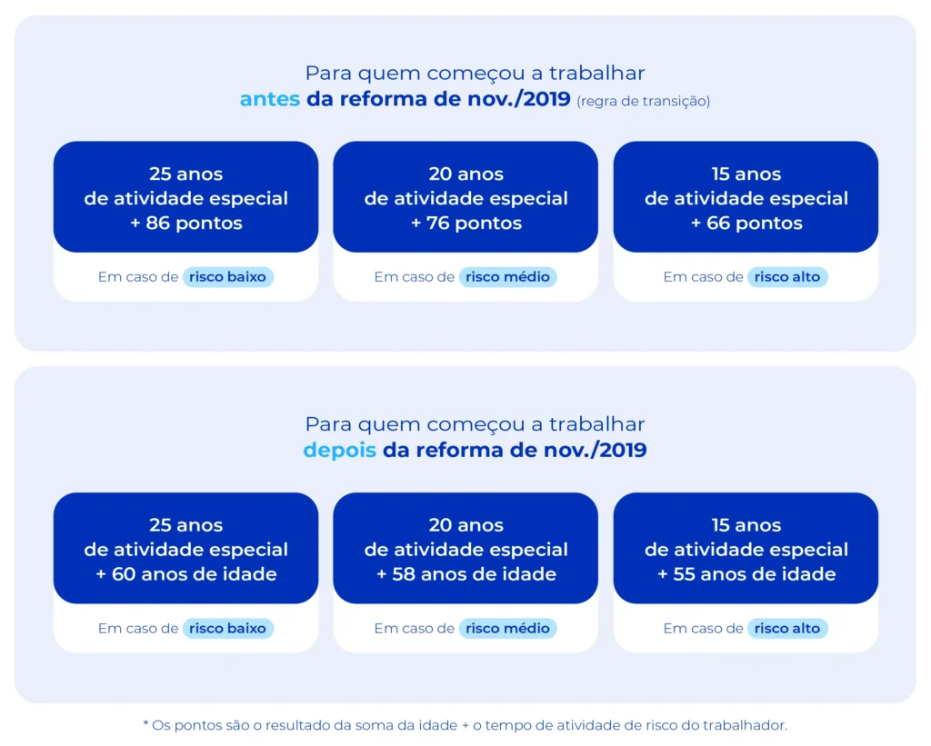Aprenda como planejar a aposentadoria com essas 6 dicas essenciais 4 Imagem mostra as regras da aposentadoria especial, frizando o antes e depois da reforma.
