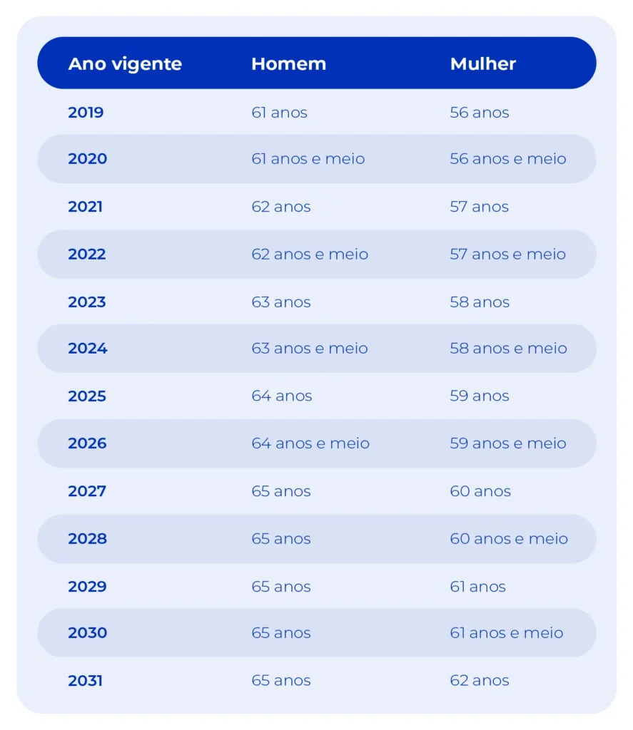 Aprenda como planejar a aposentadoria com essas 6 dicas essenciais 3 Imagem mostra as regras da aposentadoria por idade, vigentes em 2024.