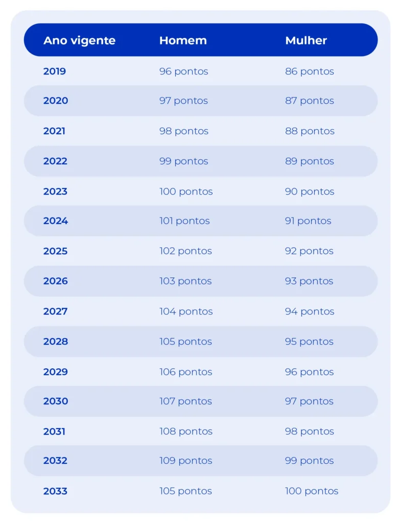Aprenda como planejar a aposentadoria com essas 6 dicas essenciais 5 Imagem mostra as regras da aposentadoria por pontos, vigentes em 2024.