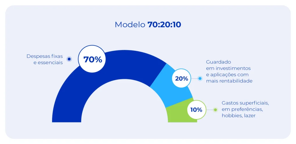10 dicas de como economizar dinheiro e cortar gastos 2 Imagem ilustra a regra do 70-20-10 para economizar dinheiro.