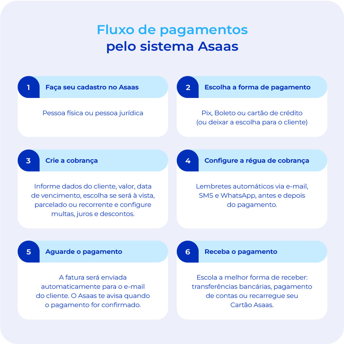 Fluxo de pagamentos pelo sistema Asaas