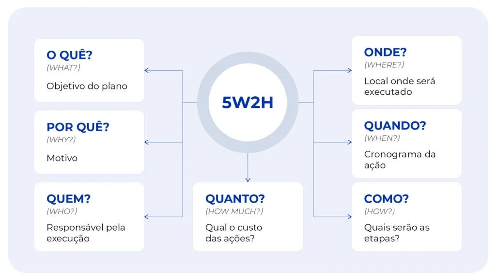 4 dicas de como fazer planejamento empresarial + 6 ferramentas gratuitas 6 Usabilidade do 5W2H.