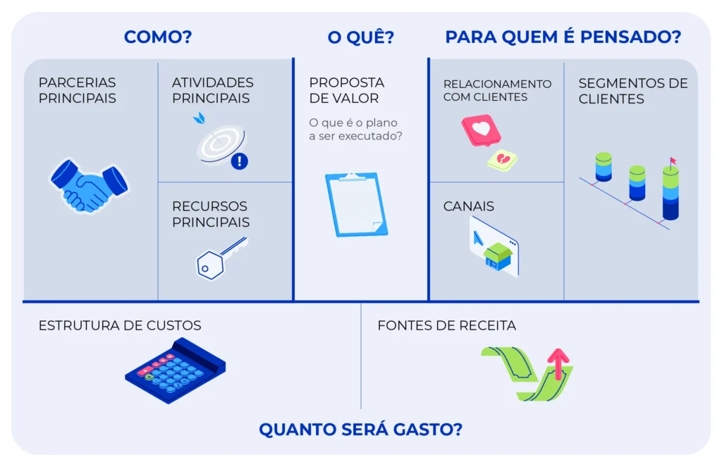 4 dicas de como fazer planejamento empresarial + 6 ferramentas gratuitas 5 Ferramenta de planejamento Canvas Business Model