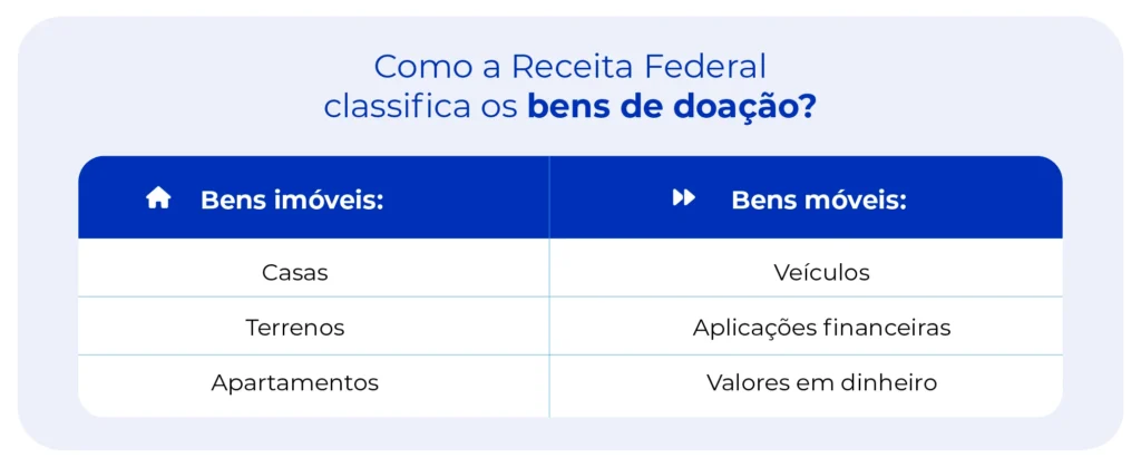 Como declarar doação recebida: entenda quem precisa declarar 2 A imagem mostra como a Receita Federal classifica os bens de doação.
