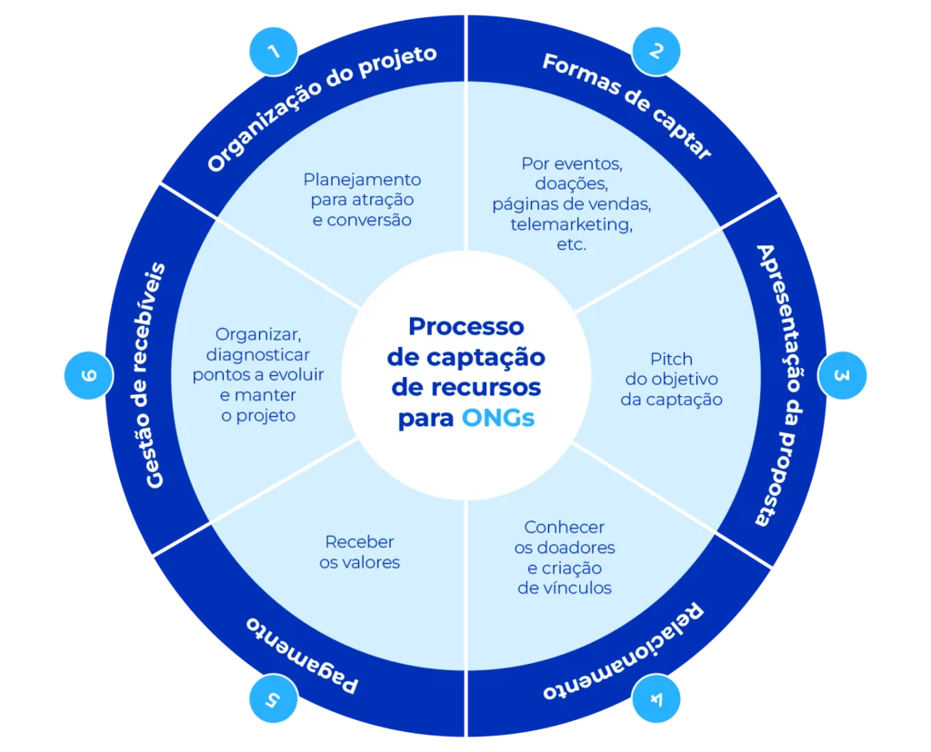 Como fazer a captação de recursos para ONGs de 7 formas 2 Ciclo de como funciona o processo de captação de recursos para ONGs