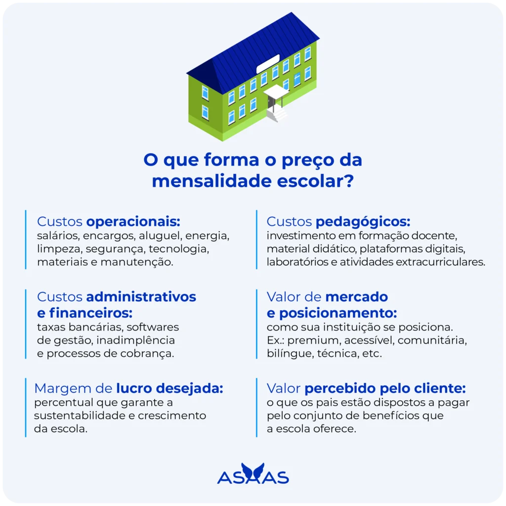 Elementos que formam o preço da mensalidade escolar.