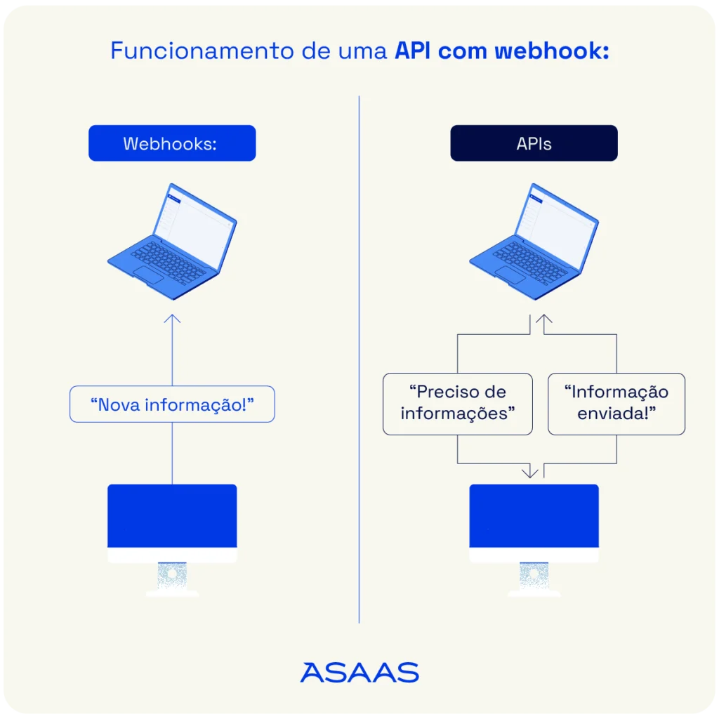 Ida e volta de informações e notificações com e sem webhook